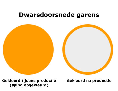 Kwaliteit garen kleur